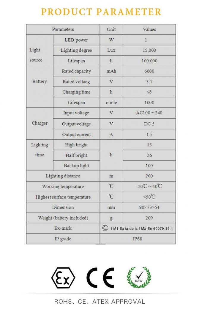 Lâmpada de mineração OLED sem fio certificada ATEX com carga indutiva para mineração subterrânea 6